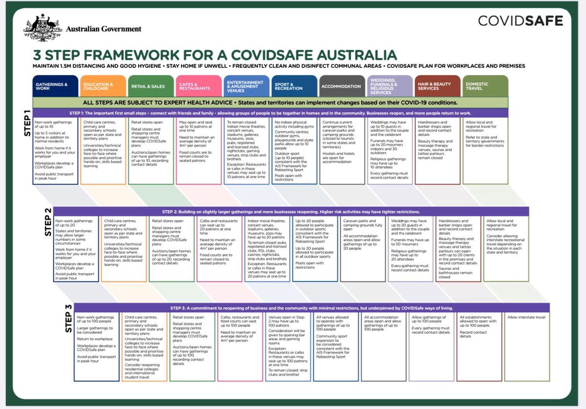 chelsea_hetho's tweet photo. A closer look at the three-step framework for easing COVID-19 restrictions, to be completed by July. The timing of changes will be up to each individual state and territory, with National Cabinet expected to meet every three weeks to review progress. @abcnews #COVID19Aus #auspol https://t.co/ZOIQBn02OL