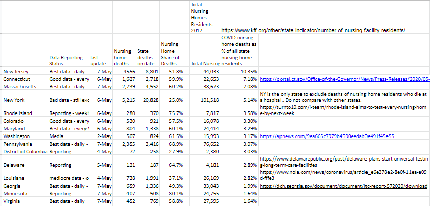 Added total nursing home population column to the sheet (2017, most recent I could find. Let me know if you see newer).Here are the states with the highest % of their nursing home population that died of COVID. Big asterisk on New York. https://docs.google.com/spreadsheets/d/1ETm51GayRjlnoaRVtUOWfkolEeAQZ-zPhXkCbVe4_ik/edit?usp=sharing