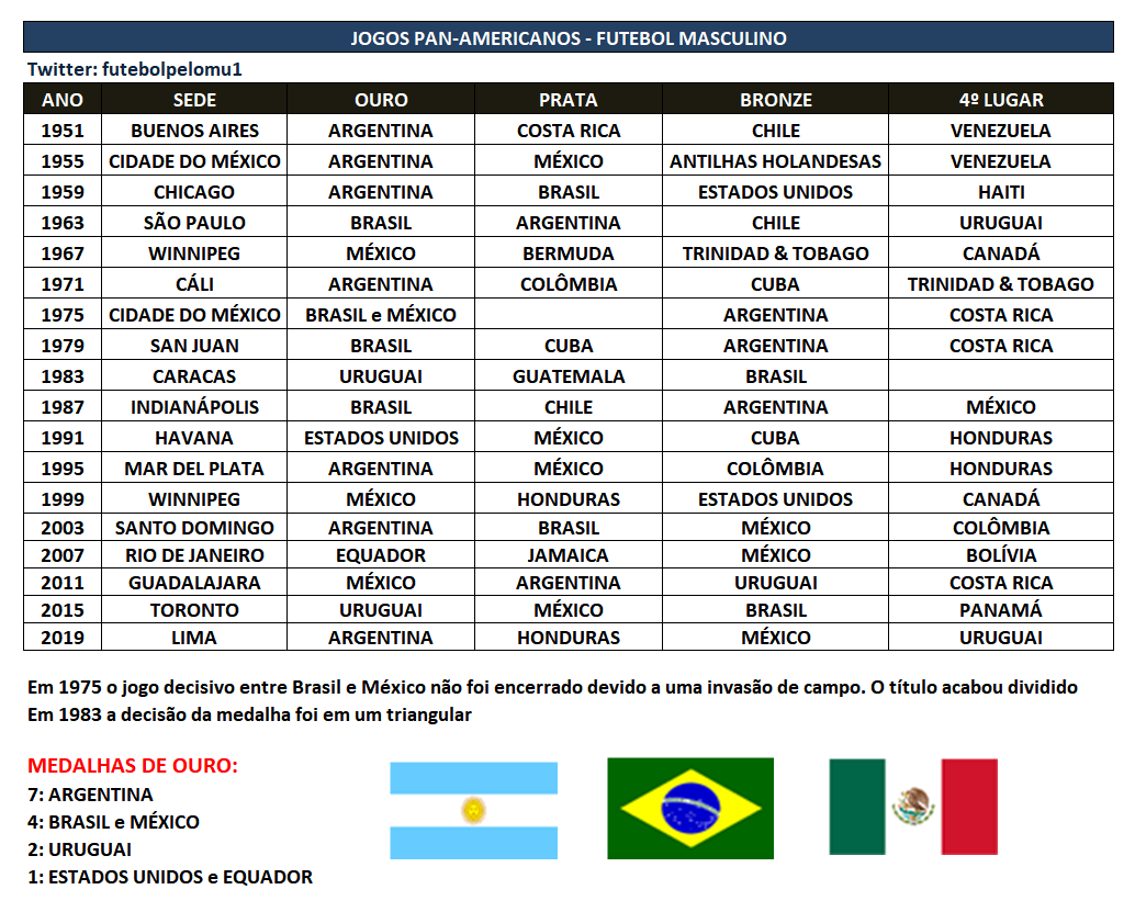 Jogos Pan-Americanos RIO 2007, Futebol Masculino Argentina …