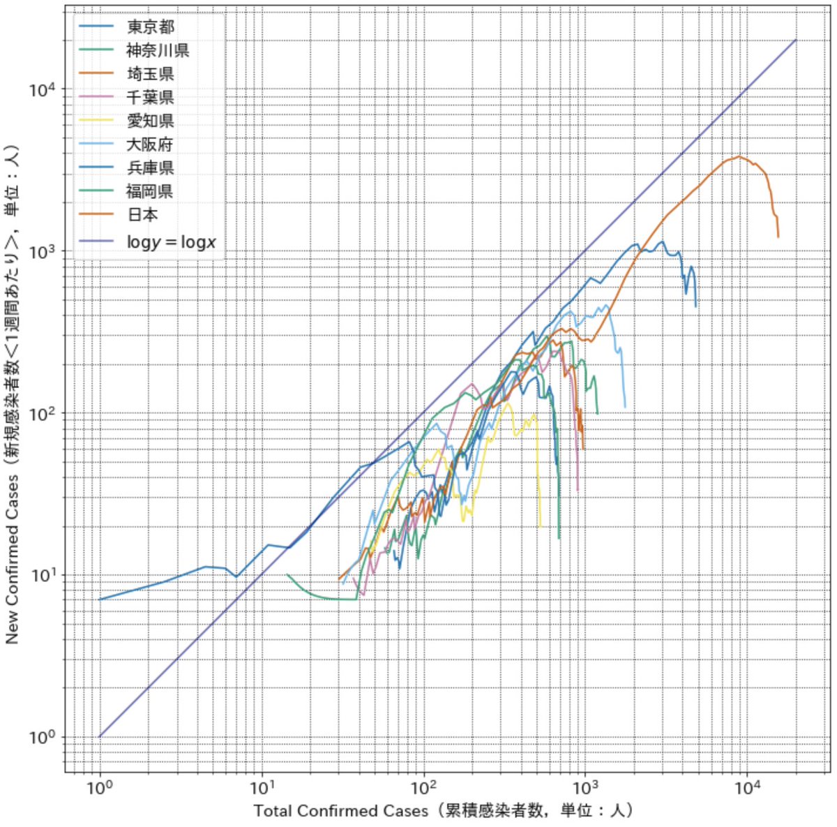 Yusuke Hayashi 林祐輔 X 累積感染者数 と Dx Dt 新規感染者数 の両対数グラフ X が指数増加 Dx Dt A X するとき 両対数にすると Log Dx Dt C Log X となって グラフの傾きは A によらず 1 になる 都市別に両対数グラフを描くと 東京は Yusuke Hayashi 林祐輔 X 累積感染者数 と Dx Dt 新規感染者数 の両対数グラフ X が指数増加 Dx Dt A X するとき 両対数にすると Log Dx Dt C Log X となって グラフの傾きは A によらず 1 になる 都市別に両対数グラフを描くと 東京は
