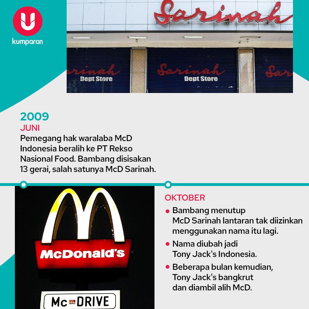 kumparan's tweet photo. McD Sarinah, tempat makan yang biasa dijadikan sebagai tempat pertemuan segala kalangan kini terpaksa akan ditutup tanggal 10 Mei 2020. https://t.co/Wa7lIreuxt
