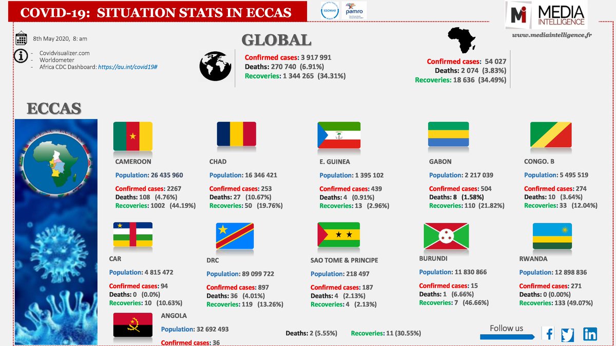 mediaintelli's tweet photo. Quelques statistiques sur le Covid19 dans la zone CEEAC rendu au 8 Mai. 
#MICovidTracking
 #Covid19 
#Covid19cmr https://t.co/tWagXSuC9r