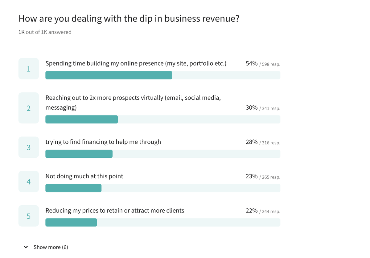 themadbhandari's tweet photo. More than half (54%) of freelancers are spending lockdown time improving their online presence. 

This is just one of the many findings from our study on how freelancers are affected due to COVID-19 pandemic. It just went live today https://t.co/oFKMh3FKod https://t.co/L72dedsefT