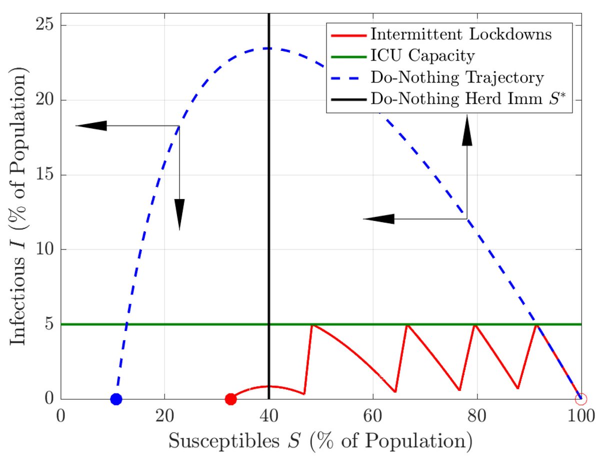 ben_moll's tweet photo. I wrote some lecture notes on "Lockdowns in SIR Models" https://t.co/Coh9gfgHTp and figured I'd share them here. With just a phase diagram and a simple closed-form solution for the optimal trajectory one can derive many results that have been floating around in the policy debate. https://t.co/SipMGDjnCy