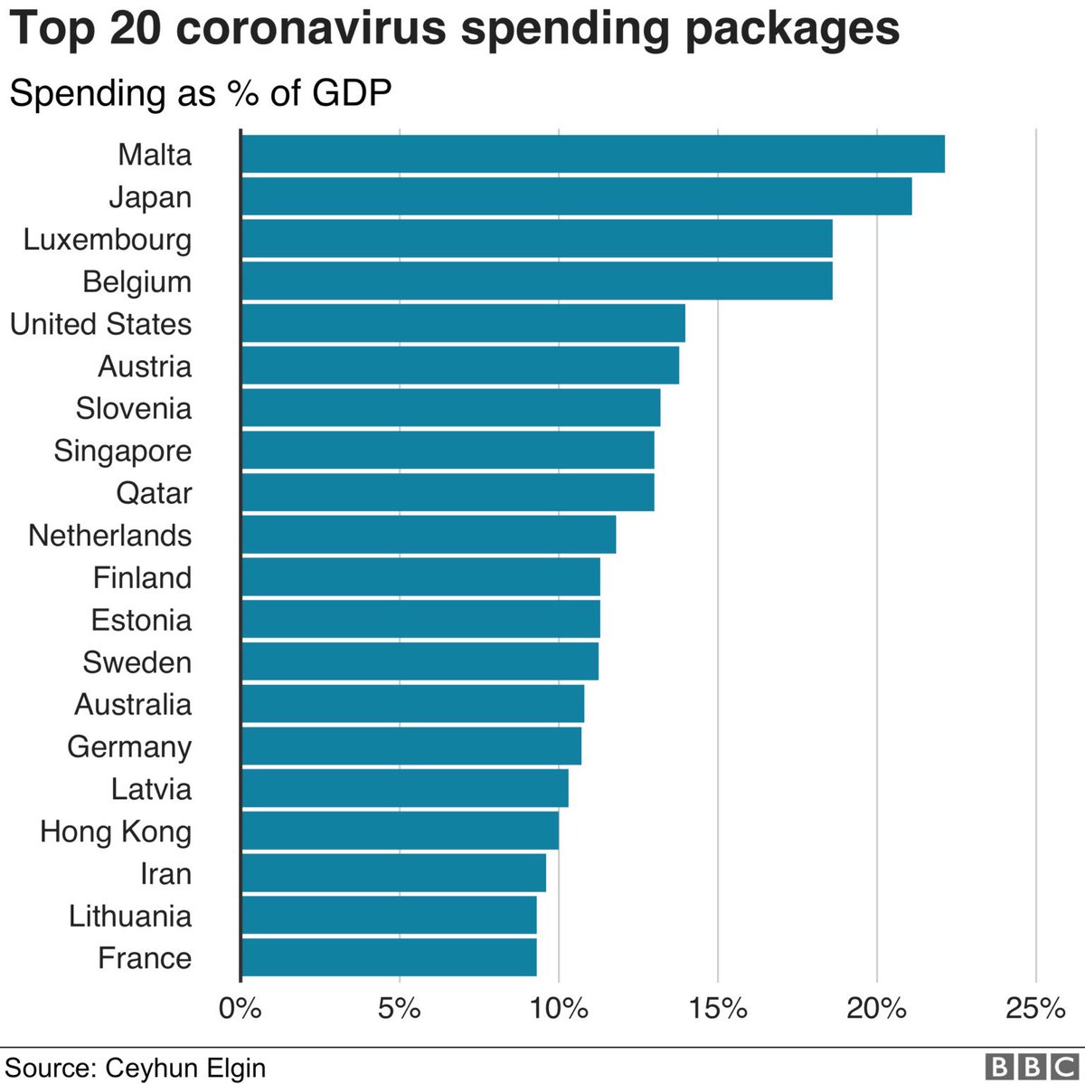LSC_Malta's tweet photo. Malta’s spending on aid to businesses and companies affected by the pandemic amounts to around 22% of GDP. This is the most generous aid package in the world according to a report prepared by Columbia University, economics professor Ceyhun Elgin. Well done Malta!👏👏👏 https://t.co/nvsU6InQbn