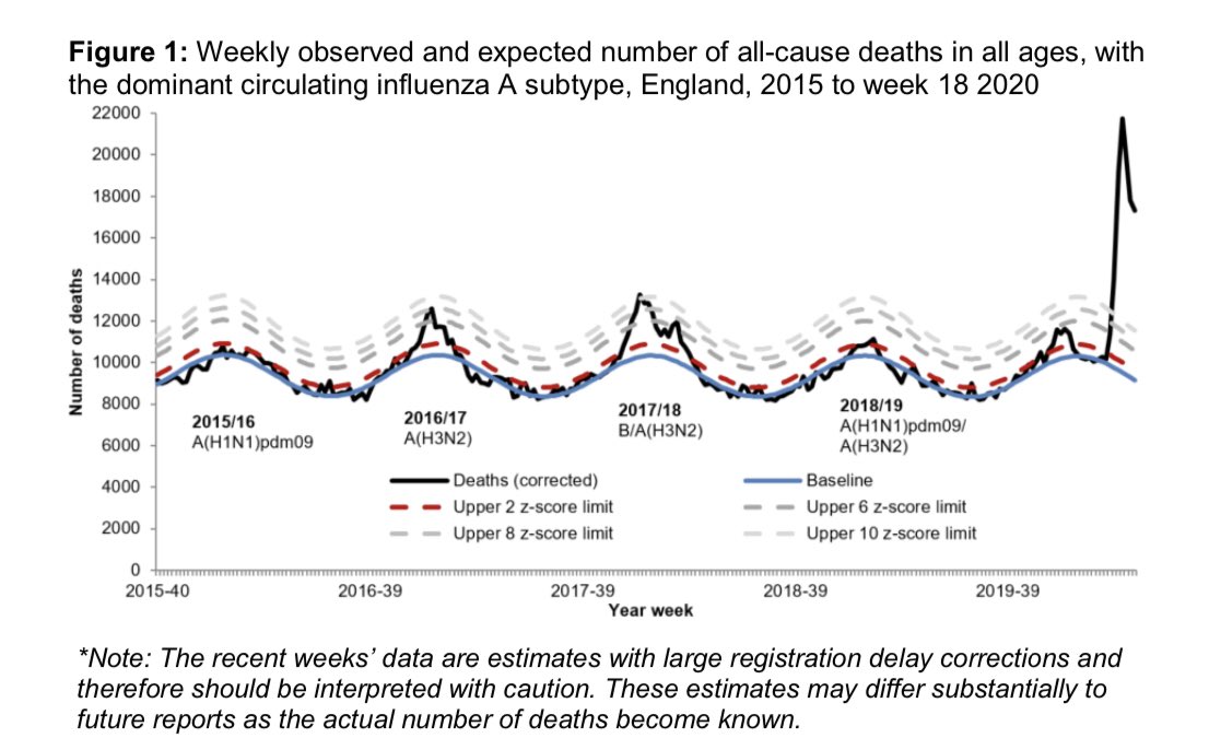 ActuaryByDay's tweet photo. Yesterday’s all-cause mortality surveillance from @PHE_uk shows another week-on-week fall in excess deaths in England in week 18.

Still a very significant number of excess deaths though.

This is a week ahead of the @ONS updates so this will feed into next Tuesday’s release. https://t.co/PkSlWpYuqW