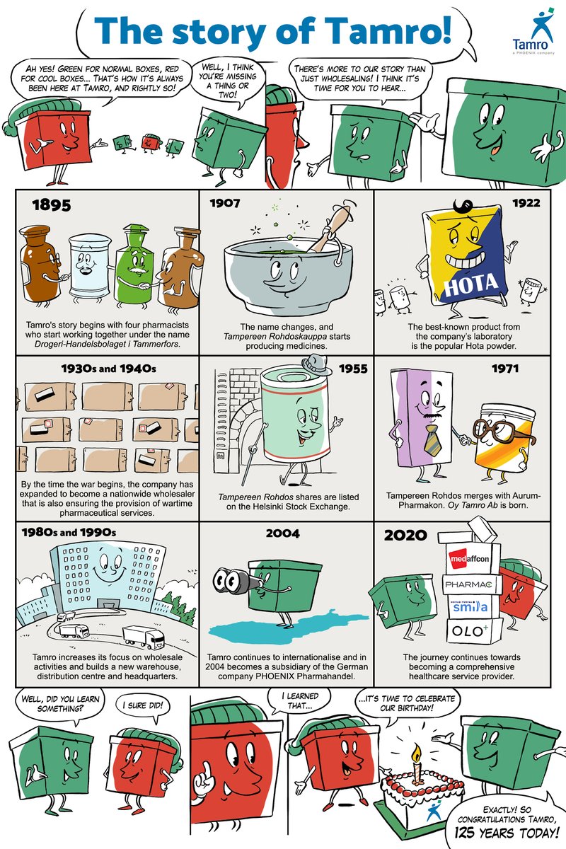 125 years of #Tamro Finland marks an exceptional journey from 4 #pharmacists starting to work together to an internationally acting healthcare service provider. What an unprecedented success story! Congrats, to our Finish colleagues.