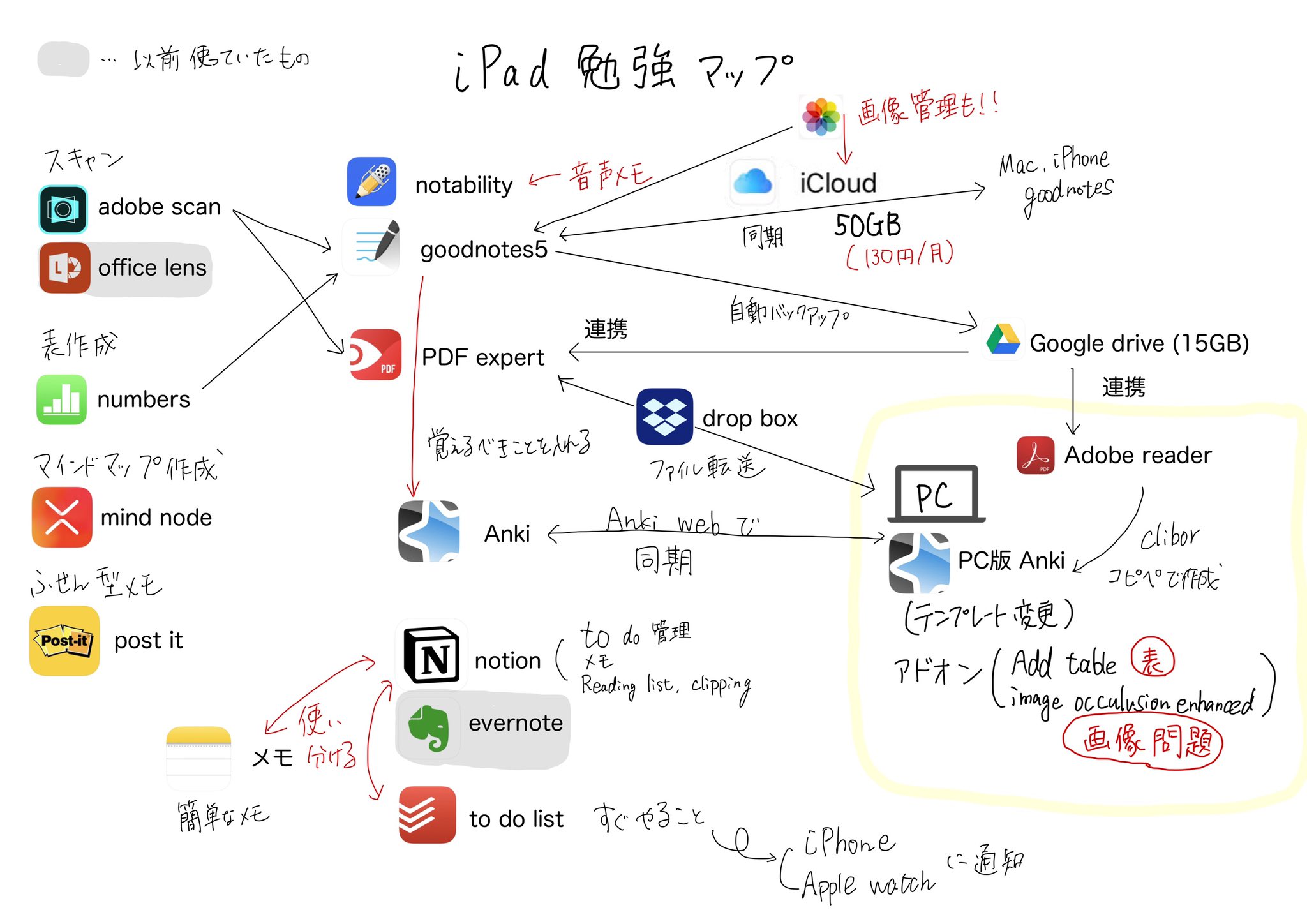 しおん よく聞かれるので 普段ipad勉強に使うアプリを図にして表しました Goodnotes5 Pdf Expert Ankiの3つを主軸にしています また 計画立てはnotionをベースにして メモ To Do Listという軽いアプリを使ってます T Co Uwhtta5itb