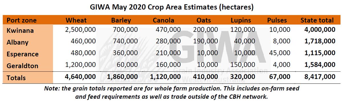 GrainIndustryWA's tweet photo. Scratchy start to the 2020 cropping season in WA: predicted 8.4m HA sown - view the full GIWA Crop Report for May 2020: https://t.co/KDHTEavyCX @DPIRDbroadacre @cbhgroup @WAFarmersGrains @GGA_WA @CareersInGrain @GRDCWest @ABCRural @BungeWA https://t.co/3fQVrht5DQ