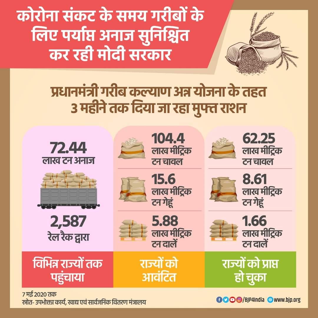 dineshjsrbjp's tweet photo. प्रधानमंत्री गरीब कल्याण अन्न योजना के तहत 3 महीने का दिया जा रहा मुफ्त अनाज।
कोरोना संकट के समय गरीबो के लिए वरदान साबित हो रही मोदी सरकार।
#garibkalyan
#modiwithhumanity https://t.co/ZrbZ1C9hs7