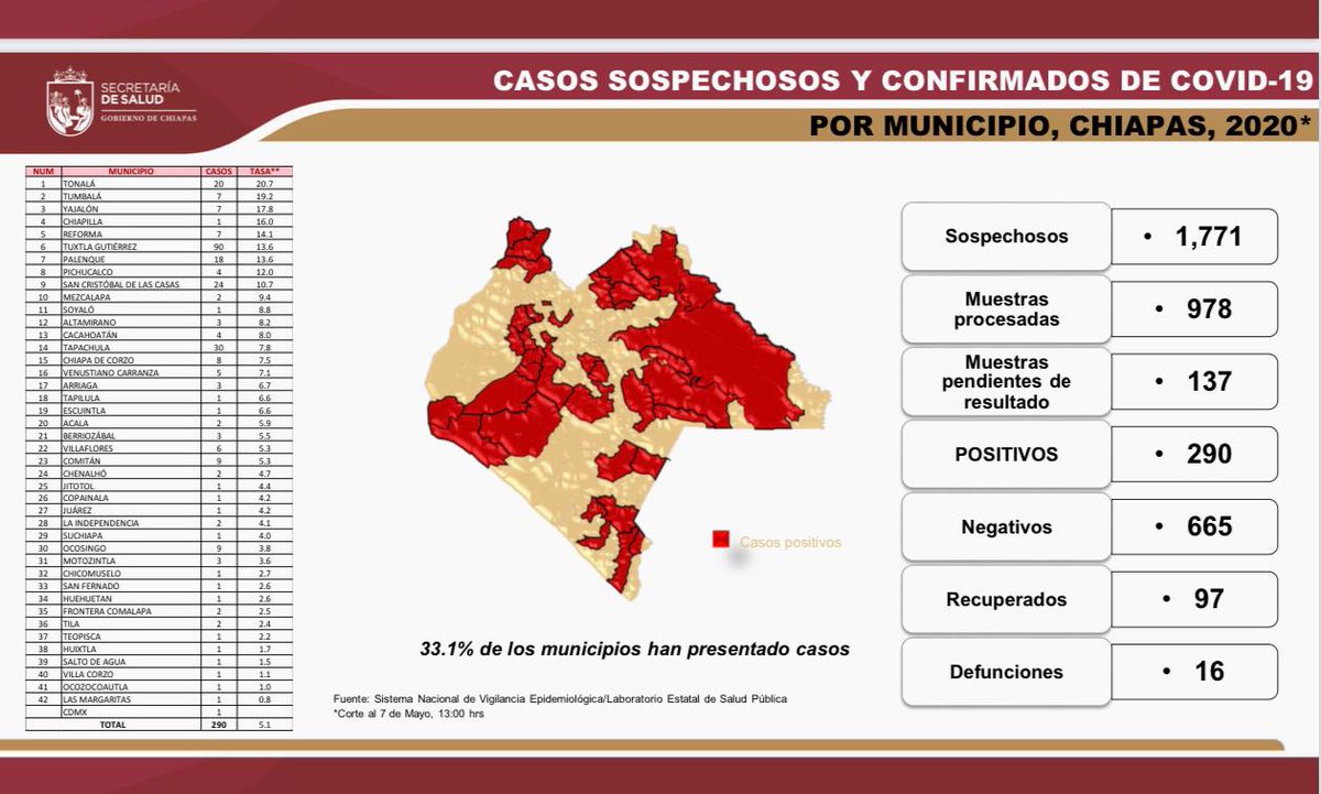 *Corte diario de COVID-19 en Chiapas. 07/05/20*