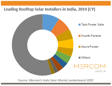usinha96's tweet photo. .@TATAPOWERSOLAR, @4PEL_, and @AzurePowerSolar emerged as the top #solar rooftop installers in #India in the CY 2019 @MercomIndia 

https://t.co/R2JcwtHKrh

#MercomResearchFocus #Markets #research https://t.co/JjNBDOfOPy