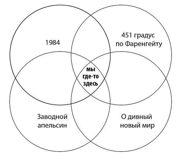 Gipperion79's tweet photo. Действительно. Хотя по мне, мы всё же ближе к "1984"..P.S. ещё "Мы" Замятина забыт https://t.co/CQHfT6IrOj