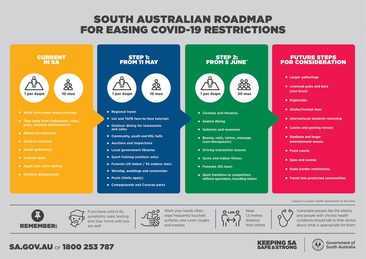 Sa Health On Twitter The South Australian Roadmap For Easing Covid 19 Restrictions Was Released Today With Step 1 Coming Into Effect From Monday 11 May Visit Https T Co 9tczgwte2j To View The Roadmap Frequently