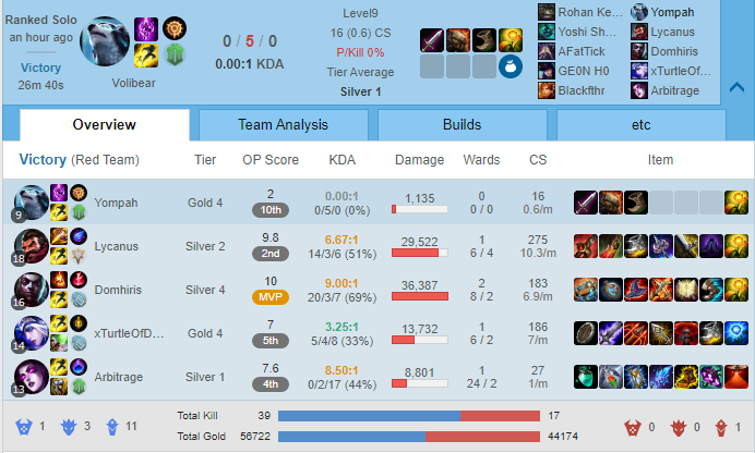 CopyCatLoL's tweet photo. @RiotSupport @Voyboy  was right 
Guy afked at turret most of the game with the occasional int just to prevent leaverbuster. Actually cringe Riot :)
He didn't type anything bad can't ban him! HE WAS TRYING HIS BEST!!! https://t.co/1nC3ySl4l4