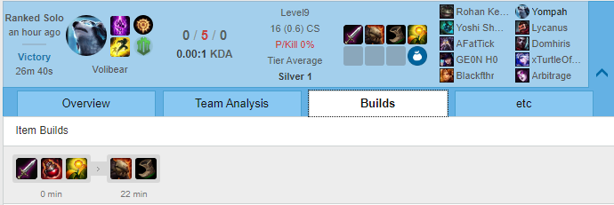 CopyCatLoL's tweet photo. @RiotSupport @Voyboy  was right 
Guy afked at turret most of the game with the occasional int just to prevent leaverbuster. Actually cringe Riot :)
He didn't type anything bad can't ban him! HE WAS TRYING HIS BEST!!! https://t.co/1nC3ySl4l4