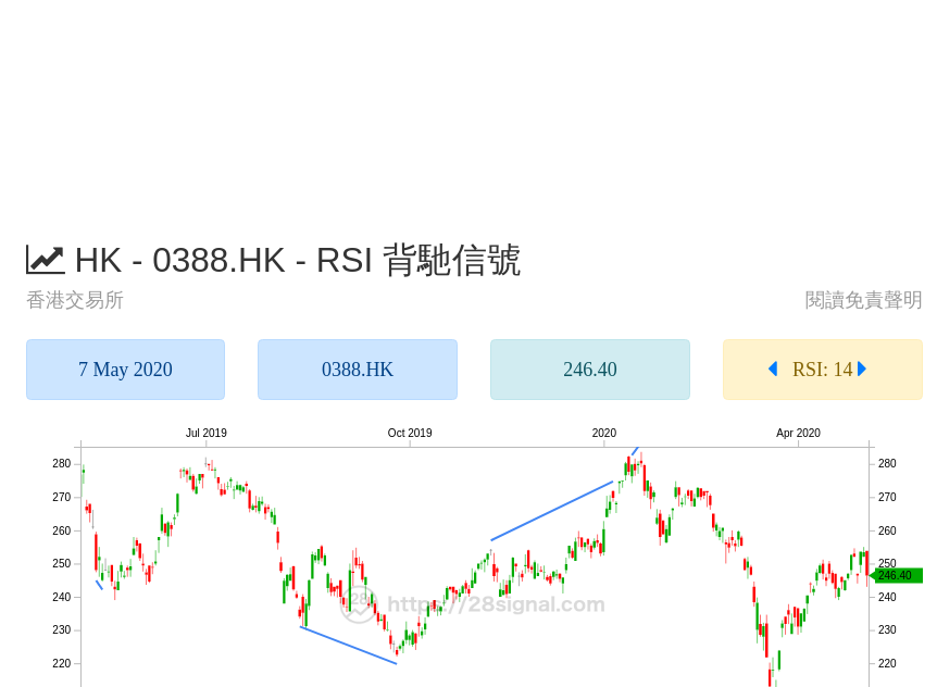 28signal's tweet photo. 香港交易所 (https://t.co/grkDoylkoA)
詳情：https://t.co/Pmw8p8hkxA
#香港交易所 #0388.HK #港股 #hsi #hkex #stock #invest #trade #rsi #divergence #bottom #top #背馳 #底背馳 #頂背馳 https://t.co/4E5H5PiGyg