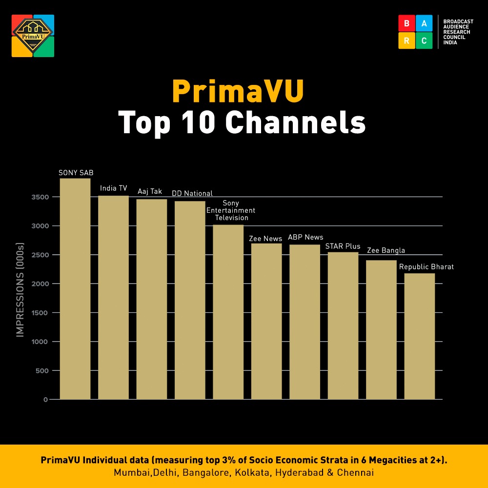BARCIndia's tweet photo. Here are the top 10 channels for 6 Mega Cities during Week 17 powered by PrimaVU Individual data.
#BARCIndia #WhatIndiaWatches #PrimaVU #Top10Channels #Megacities https://t.co/T7QoCvgff3
