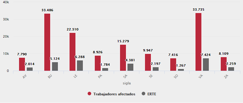 jcyl's tweet photo. La Junta amplía la información sobre los ERTE por fuerza mayor derivada de la crisis sanitaria del #coronavirus detallando su impacto en los diferentes sectores de actividad económica en cada provincia. https://t.co/HeBMgDUJbm @transparencia https://t.co/2FDgjqEI8R
