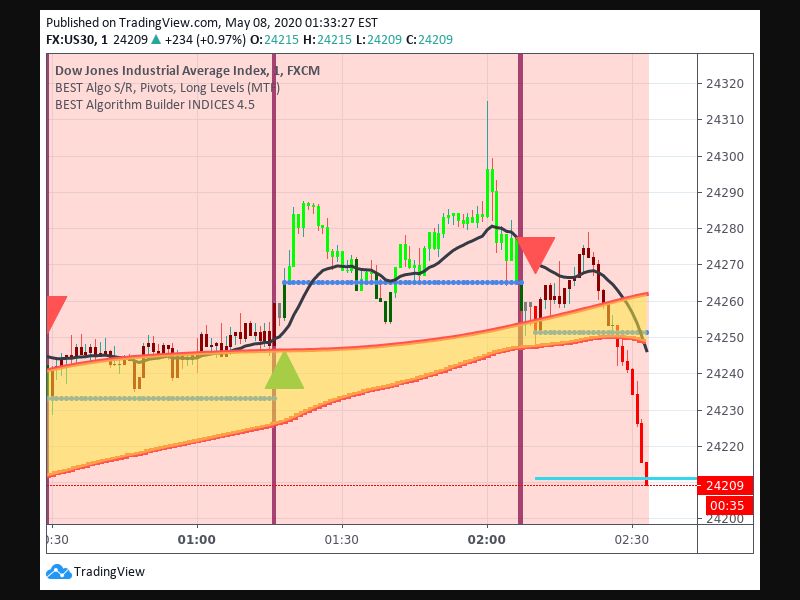 TradingView trade Entry Signal time 85 210