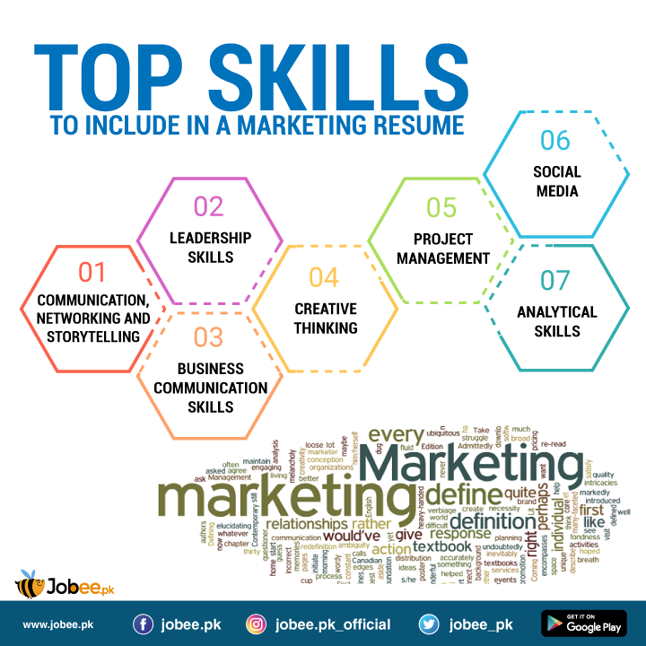 jobee_pk's tweet photo. Here are some essential #skills to add to your marketing resume:

#Jobee #Jobs #Jobeepk #JobsinPakistan #BeeConfident #BeePositive  #CreateaBuzz https://t.co/eeY2EKI4NA