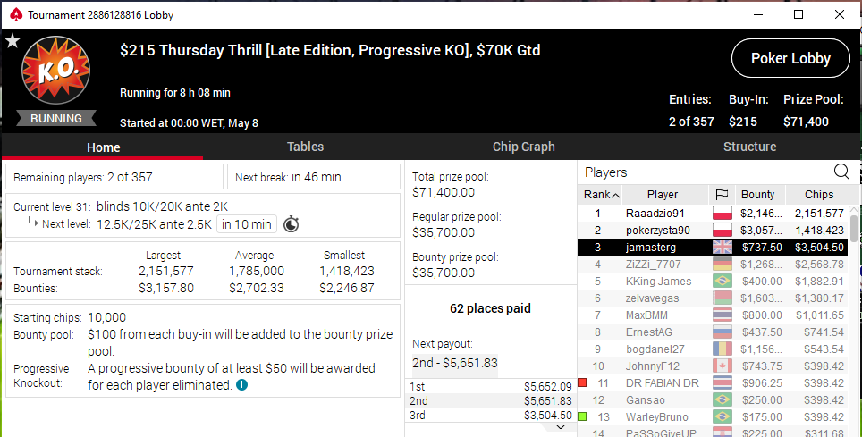 jamasterg's tweet image. Satellited into the $215 Thursday Thrill for $27 on @PokerStars and turned it into $4.2k. Very pleased with that!