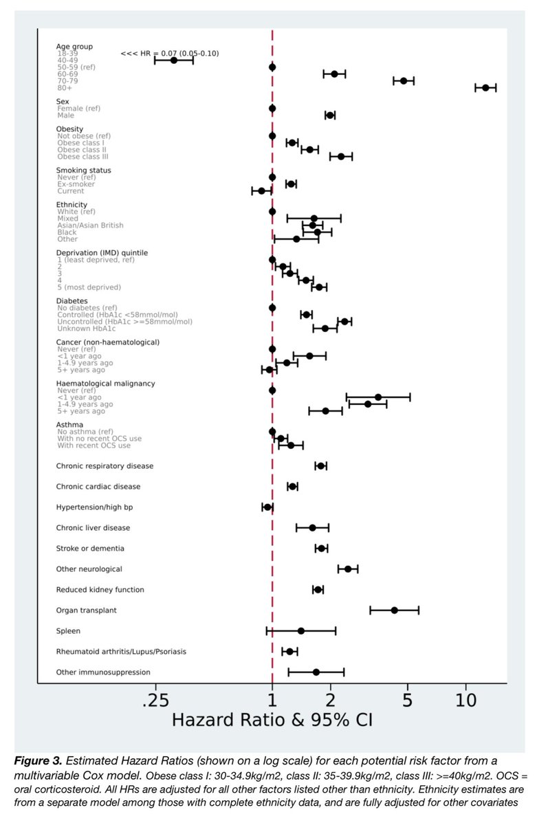 Comically large epi study of #Covid_19 deaths and risk factors and proper adjusted analyses. Especially for ethnicity. Timely given ONS data. 

Heroic effort from <a href="/bengoldacre/">Ben Goldacre</a> and team. 

Age still the biggest risk factor. 

medrxiv.org/content/10.110…
