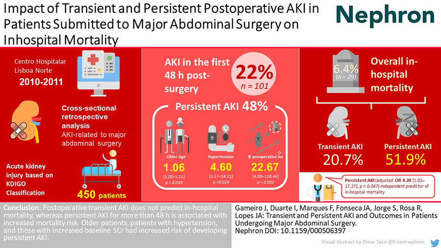Transient and Persistent AKI and Outcomes in Patients Undergoing Major Abdominal Surgery 
✍️ Joana Gameiro 
📄 bit.ly/3bel3Yb 
#Nephron #AKI #surgery