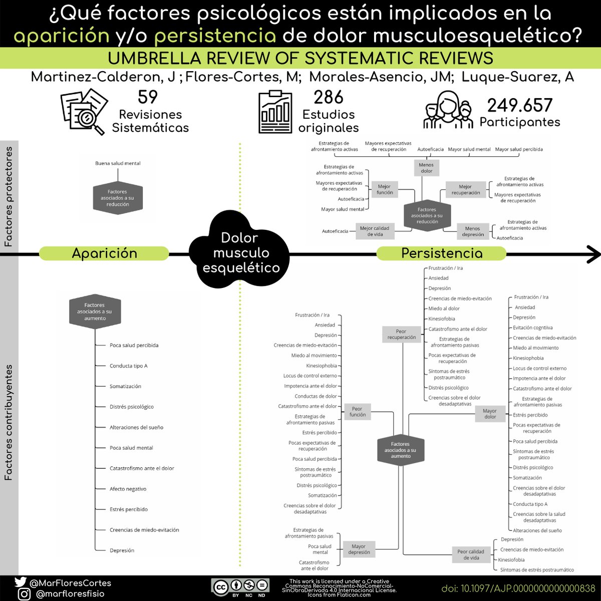 MarFloresCortes's tweet photo. 🆕Umbrella review: Factores psicológicos implicados en la aparición y/o persistencia de dolor musculoesquelético. 
👥@MtnezCalderonJ @_alejandroluque @jmmasencio 
👀Resumen visual y 📑enlace al artículo completo⬇️ https://t.co/nux8Q4bDBx https://t.co/7CnpekXeyQ