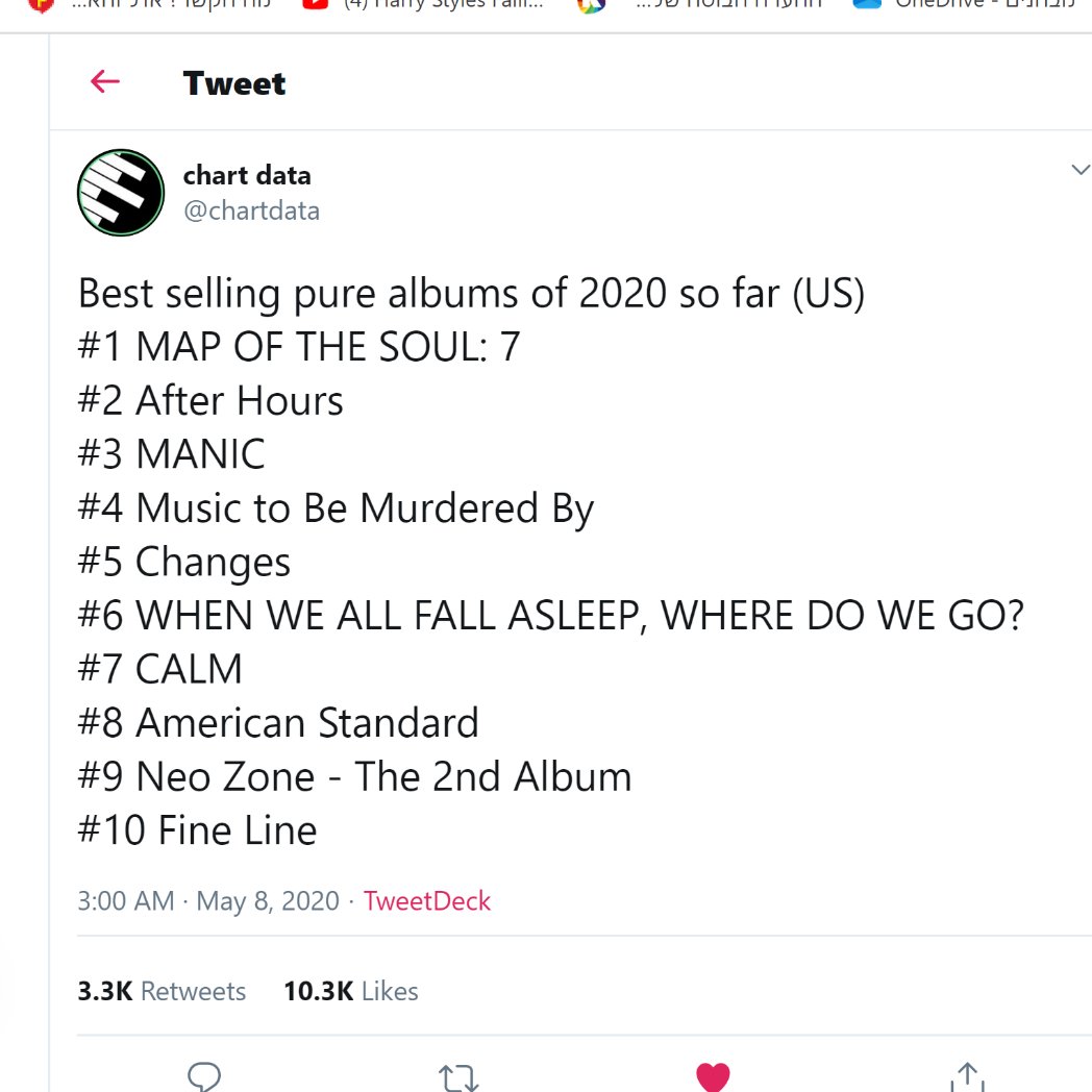 -even tho it was released in 2019, "Fine Line" is the #10 best selling album in pure sales in the US in 2020.- "Fine Line" has now sold over 500k units *in 2020 alone* (it sold over 500k in 2019 in less than 2 weeks as well).