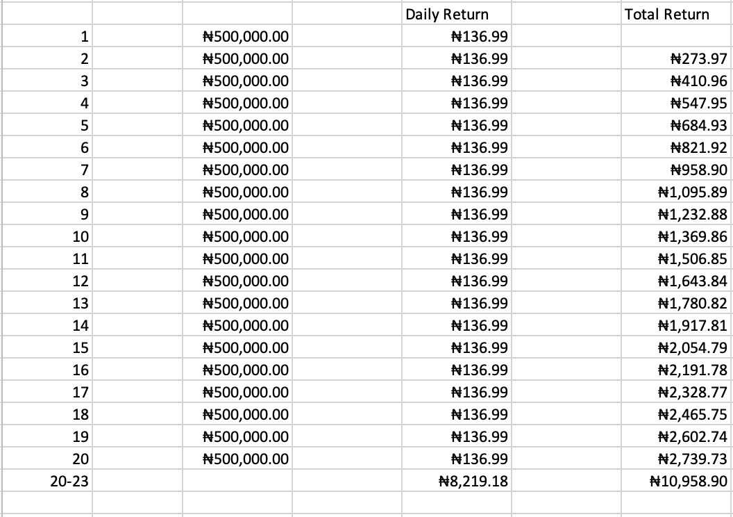 Autosave. By then, the 10m would have generated N93,317.35 in total returns. As shown in the screenshot.By the 30th of June, you would have N10,148,317.35 in total (which is total returns of 93,317.45 + 55,000 in piggy points + the 10m initial investment)Now we do safelock 