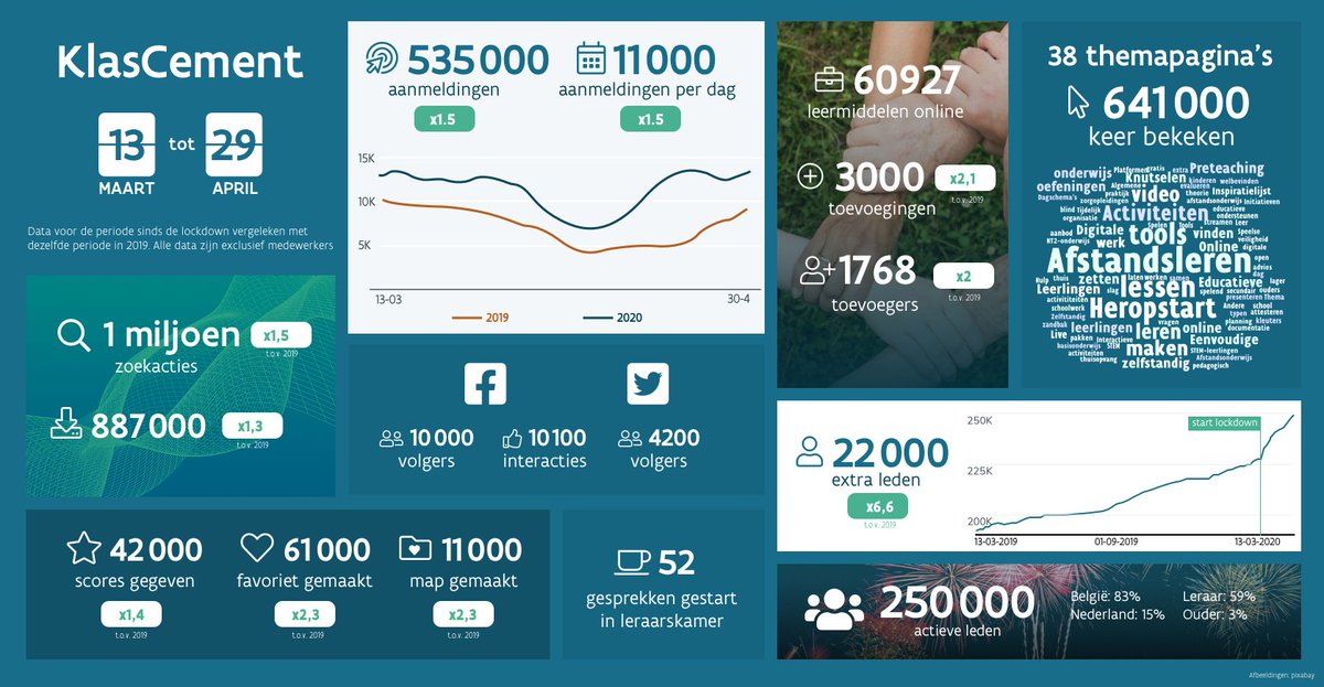 Deze hartverwarmende cijfers tonen hoe solidair leraren zijn. We delen massaal materiaal, gaan in gesprek en geven elkaar kracht. Die energie geven we door aan al die leerlingen. Samen, altijd. Nu meer dan ooit. 💟 #onderwijs