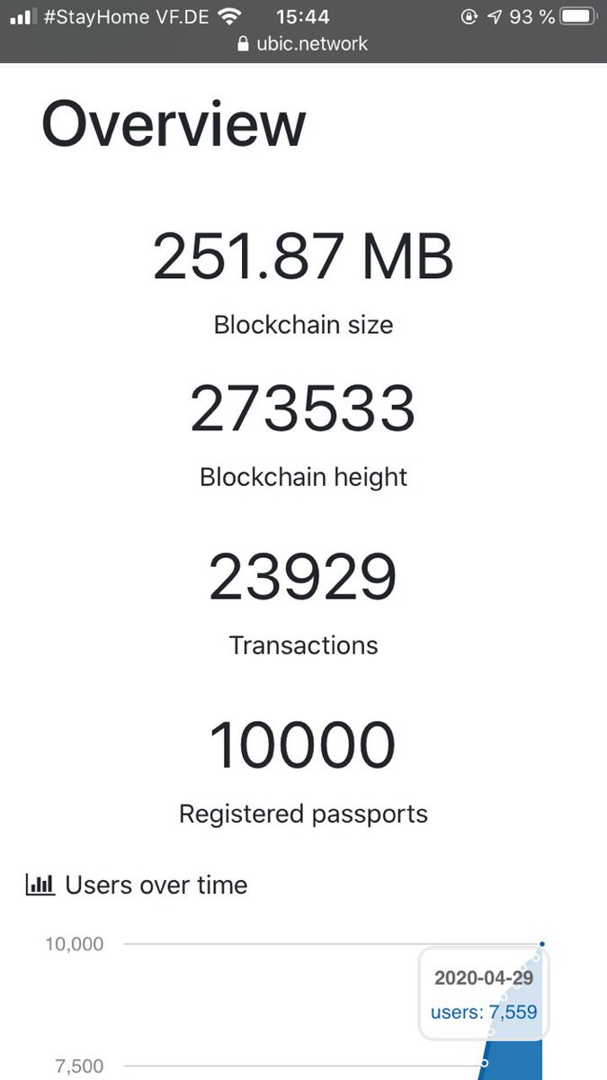 10,000 registered passports!