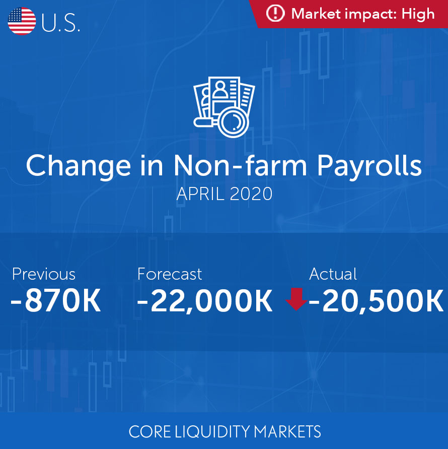 The worst Nonfarm Payrolls report in history – 20.5 million jobs lost and an unemployment rate of 14.7% – is shocking but investors were already bracing for disaster. #NFP #nonfarmpayrolls #economiccalendar #dollar #unemployment #covid19 #report #investors #economy