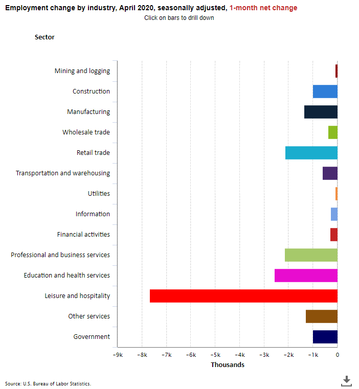 This chart shows April changes in employment by industry. Job loss is broad but is hitting low-wage sectors particularly hard (think restaurants, bars, hotels, events, personal services, brick and mortar retail). 8/  https://www.bls.gov/charts/employment-situation/employment-by-industry-monthly-changes.htm