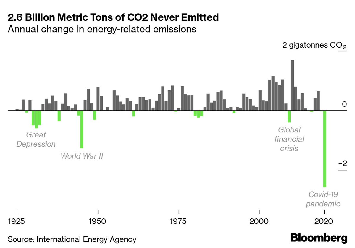 Ecoinside's tweet photo. Urgente a aposta em energias renováveis e descarbonização da nossa economia. Os efeitos da pandemia são brutais para o nosso modo de vida.
O último estudo da Bloomberg é muito claro: 8% das emissões estimadas de dióxido de carbono para 2020 não vão acontecer. #ecoinside https://t.co/AZu6QyF020