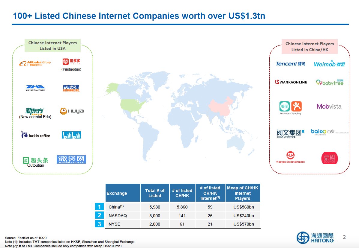 Encapsulates the scale of China internet $1.3T market cap, 100+ listed companies. Vast majority of this value creation happened in the last 10 years. While we may be rattled by Covid-19 now, we are sketching a similar slide, for India, that will be apparent in 10 years. #Longterm