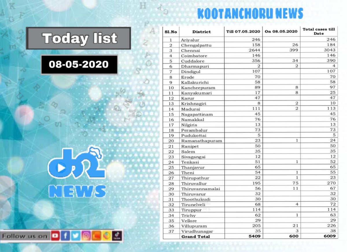 kootanchorunews's tweet photo. Today list of tamilnadu 
#todaylist #kootanchorunews #newstoday #tamilnews #tamilnadu #TNGOVT #onlinews #coronanews https://t.co/DvRxDmZ33a