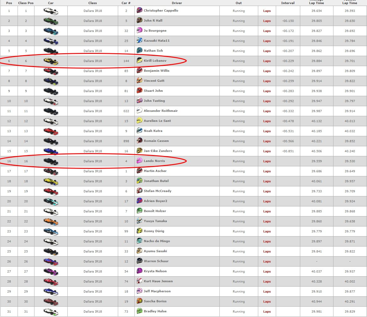 Stiv4F1's tweet photo. #FFTeam
Когда @Im1lloff готовится к "Инди-500" в iRacing, катает на тестовых заездах с фиксированными настройками, а там внезапно... https://t.co/sVCIYfq7of