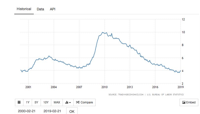 ModerateRV's tweet photo. Since @realDonaldTrump was so quick to take credit for the lowest unemployment rate in 50 years (see chart.actually thanks to @BarackObama) it's only CONSISTENT that he take the blame for the HIGHEST employment rate in 50 years. YOU ARE THE SWAMP! 14.7% in April #TrumpDepression https://t.co/Oe0Ds0tmgK