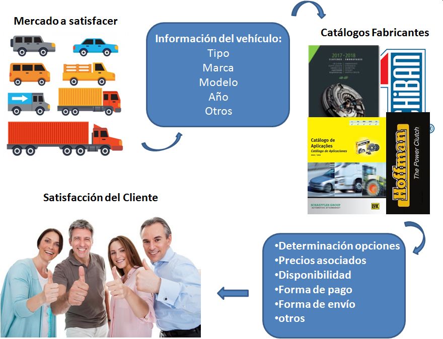 embragues's tweet photo. Proceso dentro de Embragues Valencia para satisfacer sus requerimientos.
-
#kitdeembrague #kitsdeembragues #embrague #embragues #KitdeClutch #kitdeClutches #ventasrepuestos https://t.co/xho2LTt3NJ