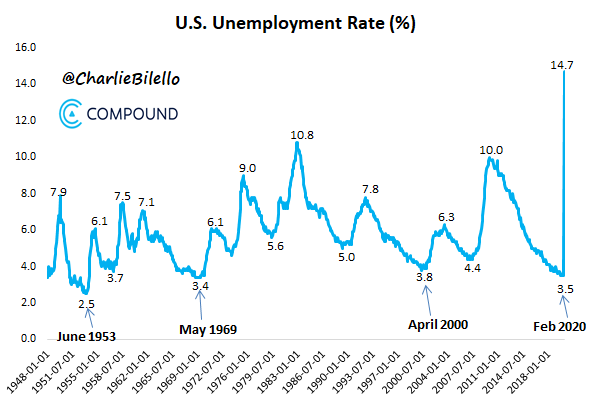 US Unemployment Rate moves up to 14.7%.

The peak % in prior recessions...
2007-09: 10.0%
2001: 6.3%
1990-1991: 7.8%
1981-1982: 10.8%
1973-75: 9.0%
1969-70: 6.1%
1960-61: 7.1%
1957-58: 7.5%
1953-54: 6.1%
1948-49: 7.9%
