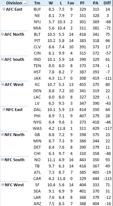MikeClayNFL's tweet photo. Here are the corresponding win total projections: https://t.co/XTms5NCg2l