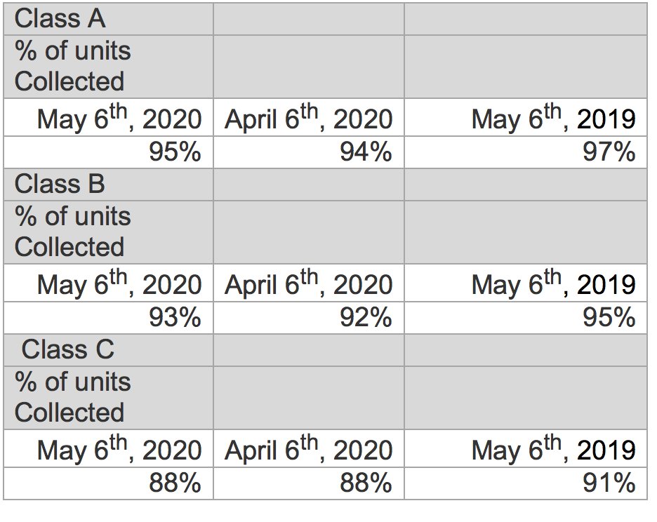 Not much of a rent strike in Minnesota, according to Minnesota Multi Housing Association. Here are May rent collections through May 6 across three housing classes. Barely down from the same time last year.