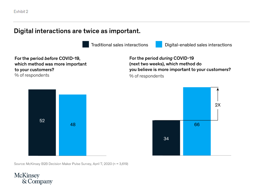 SarahGoodall's tweet photo. IF there was ever a case to accelerate the need to activate sales teams on #SocialMedia then this might be it #SocialSelling #ModernSelling via @dytka https://t.co/PoZhmTR3hc