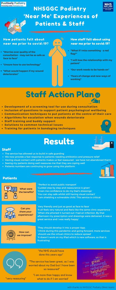 nhsggcpodiatry's tweet photo. We asked our foot protection patients and staff about their experiences of using #nearme virtual consultations. What are the benefits, what are your concerns, how can we improve..Check out what they had to say..it's all good news👏👍👍 #postivelypodiatry #dnmahp https://t.co/w4VFmpBXw0