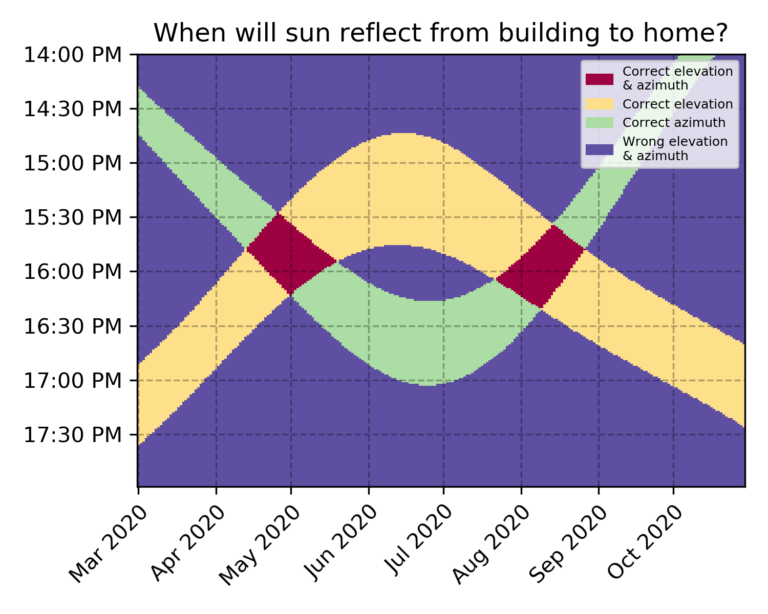 chrisleaman_'s tweet photo. I figured out at what times the sun is going to reflect off the building opposite to us and brighten our living room... This is what happens when you get distracted from your regular science with other science. Full write up here: https://t.co/Ar9cZES1b3 #phdlife #python https://t.co/bZWU4QKvsv