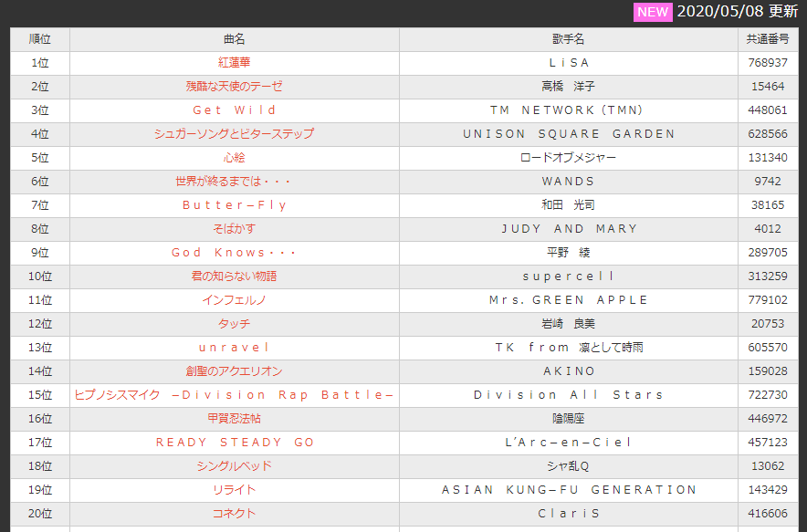 カラオケの鉄人 総合 New カラ鉄アニソンカラオケランキングtop5 000 4月集計分更新しました 続きはこちら T Co Uu6kvbu0sm ランキング カラオケ カラ鉄 アニソン