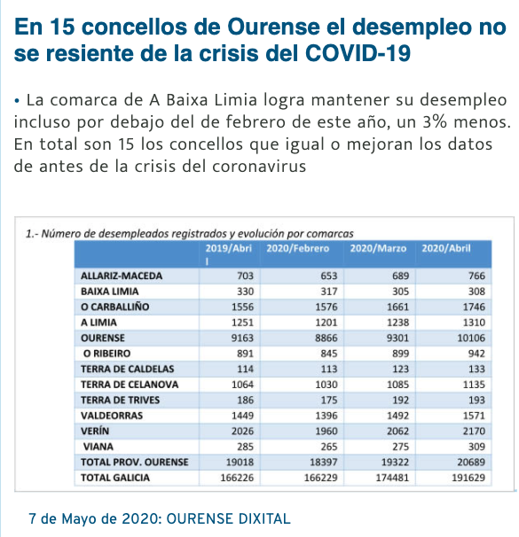 DeputacionOU's tweet photo. #OEOu En 15 concellos de Ourense el desempleo no se resiente de la crisis del COVID-19
https://t.co/6lnAIhE8mK https://t.co/On66hg2euX