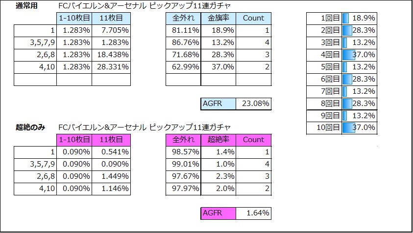 しげお Edifice Fcバイエルン アーセナルpu11連ガチャ 所謂 いつもの ガチャがオマケ のやつです ガナサポの方は750pbでユニ買う気持ちで回しましょう ウイコレガチャ確率 T Co Lltpns6k7g Twitter